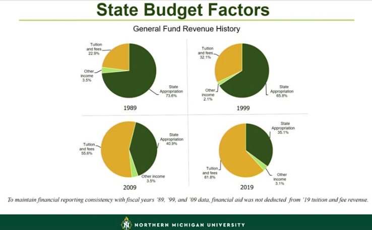 One slide showed the shifts in revenue sources over 30 years.